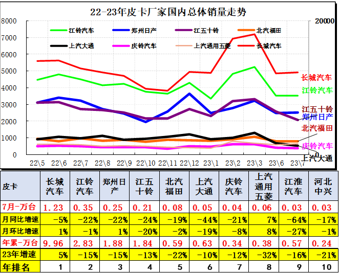 2023年7月份皮卡市場(chǎng)銷售3.9萬輛 同比下降10%