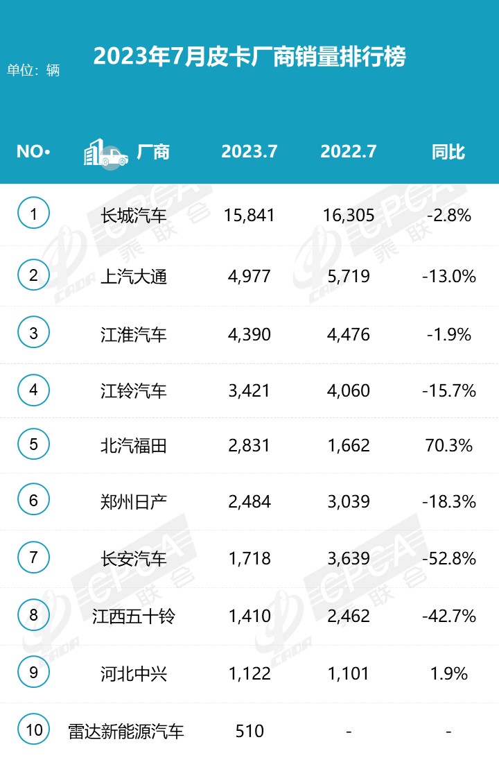 2023年7月份皮卡市場(chǎng)銷售3.9萬輛 同比下降10%