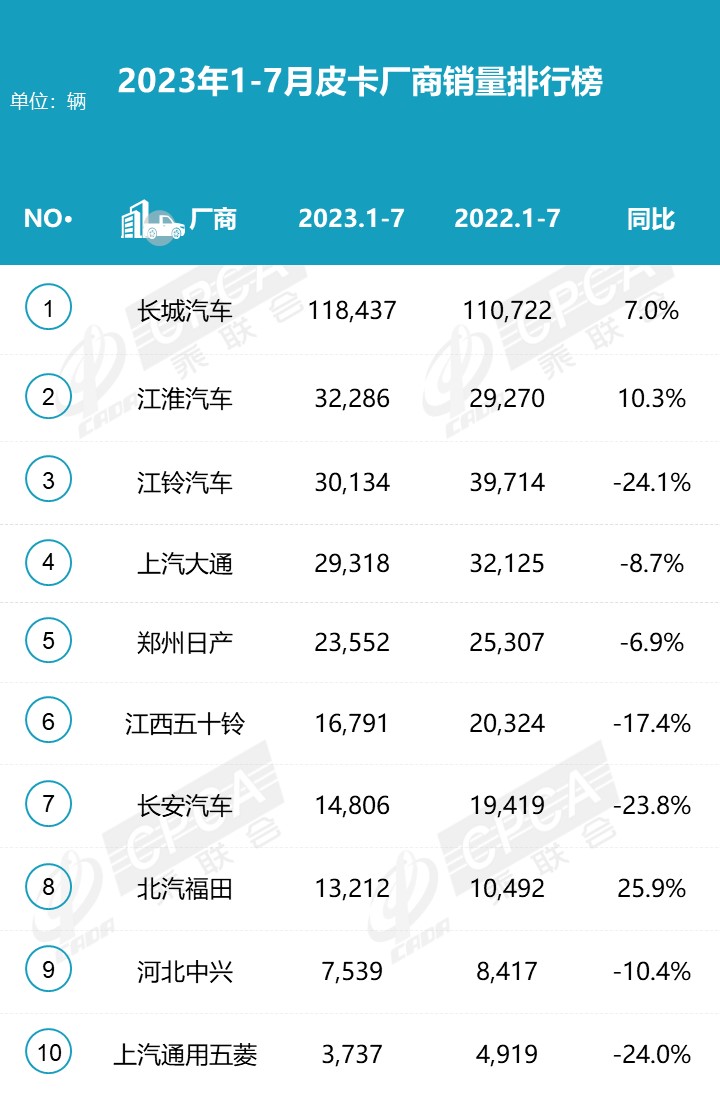 2023年7月份皮卡市場(chǎng)銷售3.9萬輛 同比下降10%