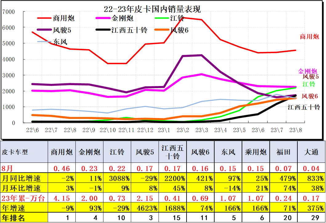 2023年8月份皮卡市場分析 銷量3.9萬同比下降2.8%