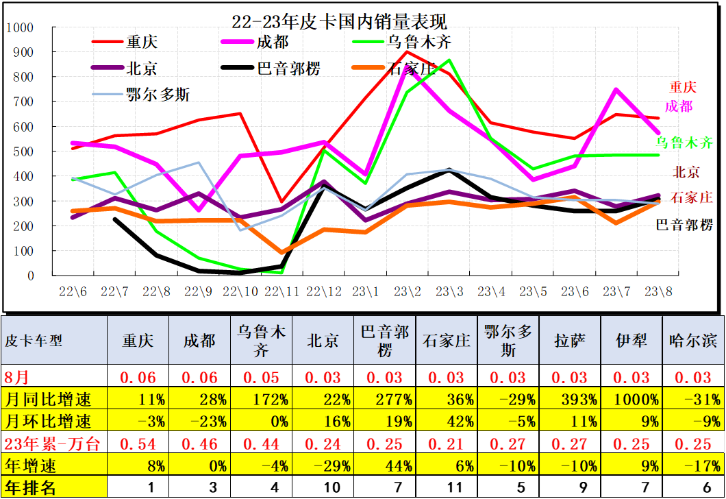 2023年8月份皮卡市場分析 銷量3.9萬同比下降2.8%