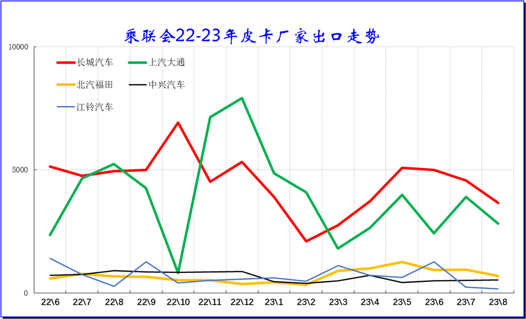 2023年8月份皮卡市場分析 銷量3.9萬同比下降2.8%