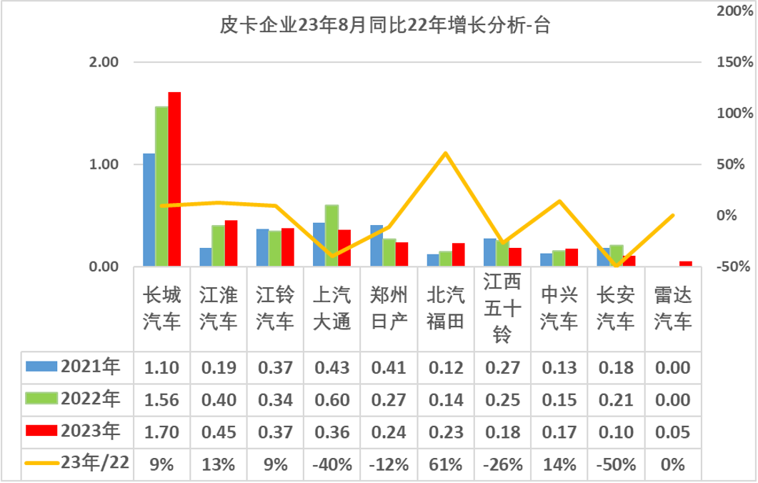 2023年8月份皮卡市場分析 銷量3.9萬同比下降2.8%