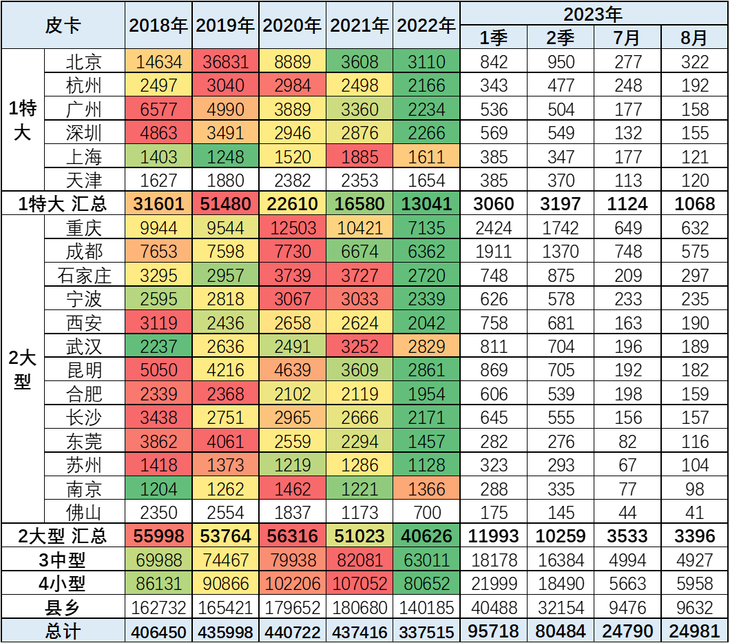 2023年8月份皮卡市場分析 銷量3.9萬同比下降2.8%