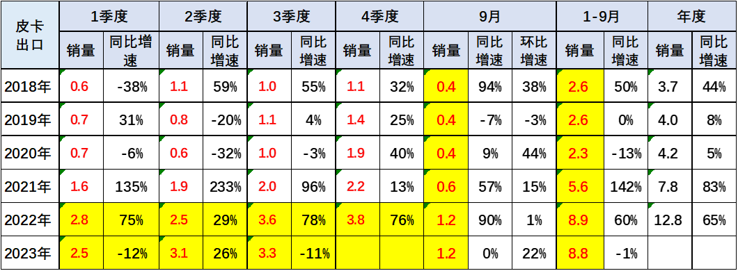 2023年9月皮卡市場(chǎng)分析