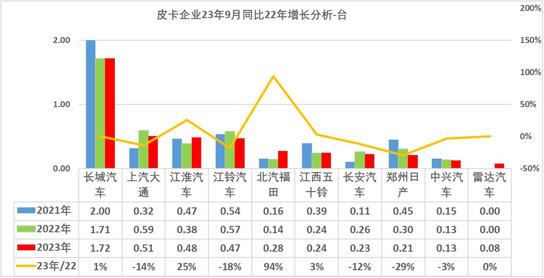 2023年9月皮卡市場(chǎng)分析