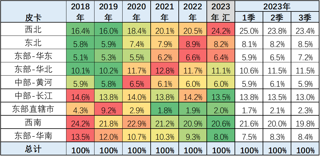 2023年9月皮卡市場(chǎng)分析