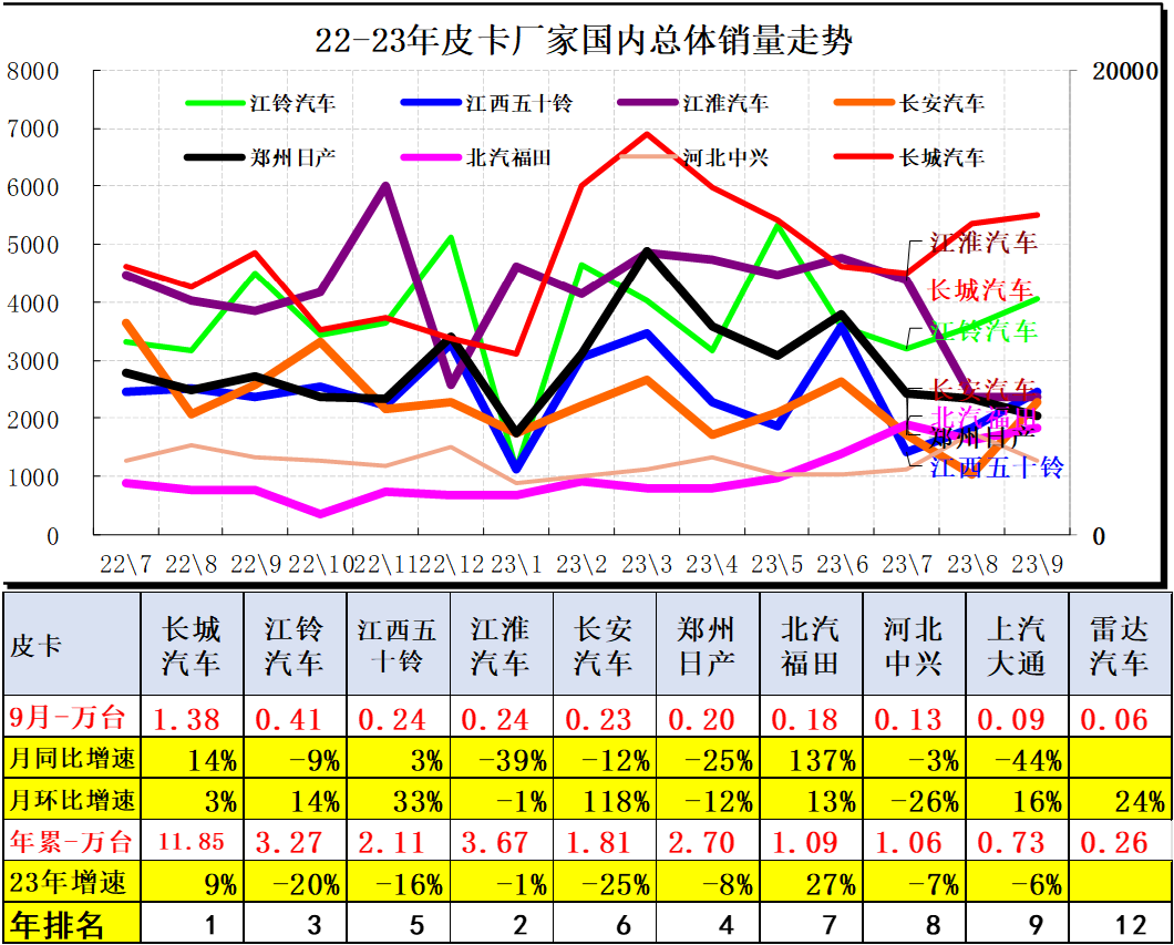 2023年9月皮卡市場(chǎng)分析