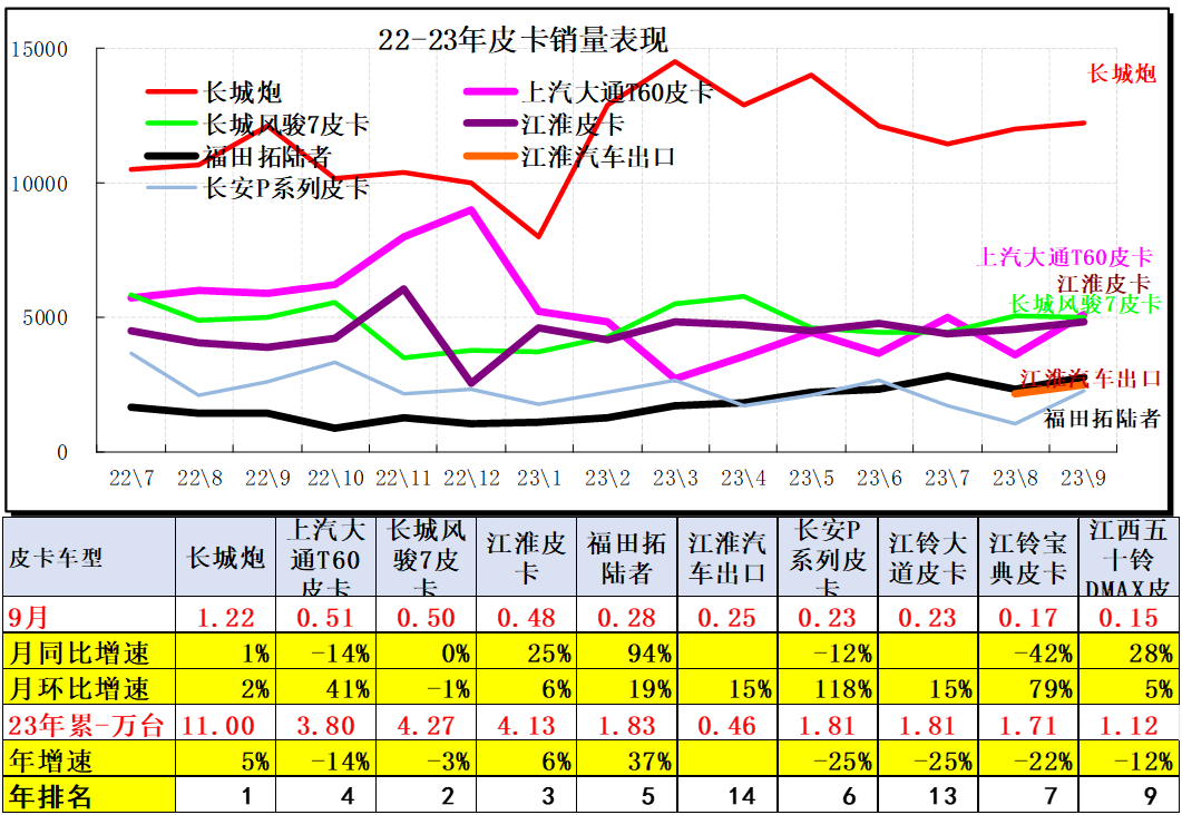 2023年9月皮卡市場(chǎng)分析