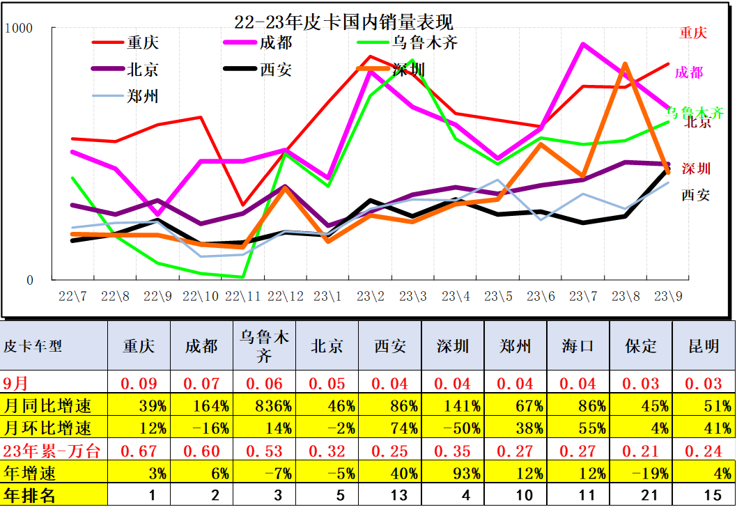 2023年9月皮卡市場(chǎng)分析