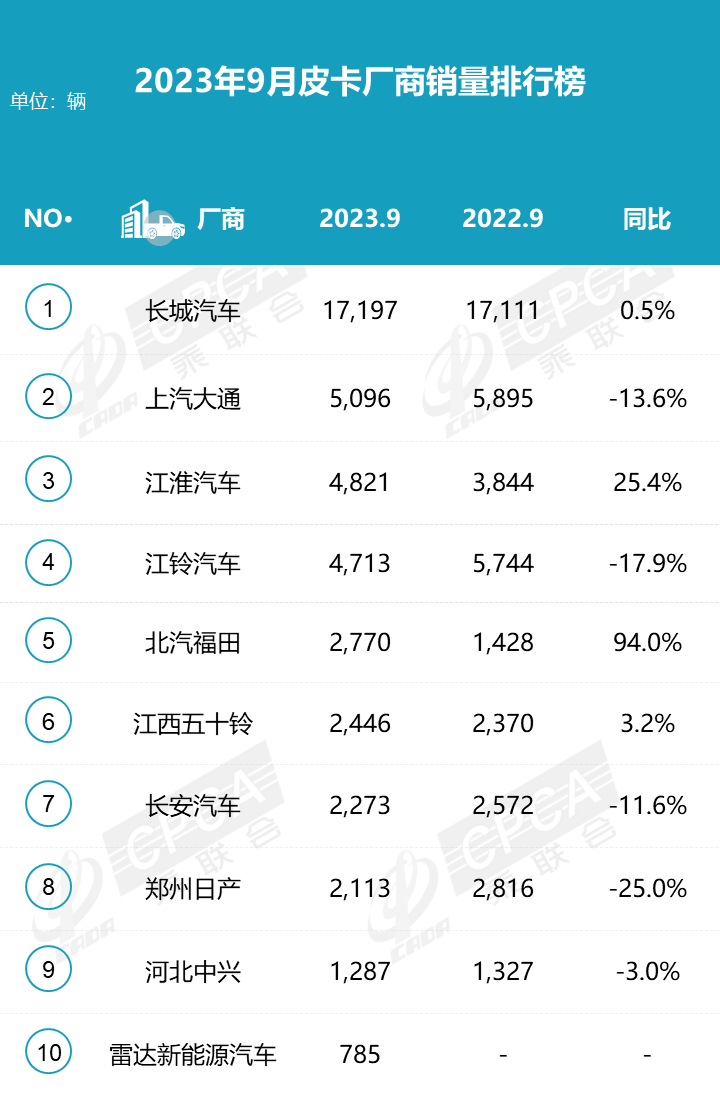 2023年9月皮卡市場(chǎng)分析