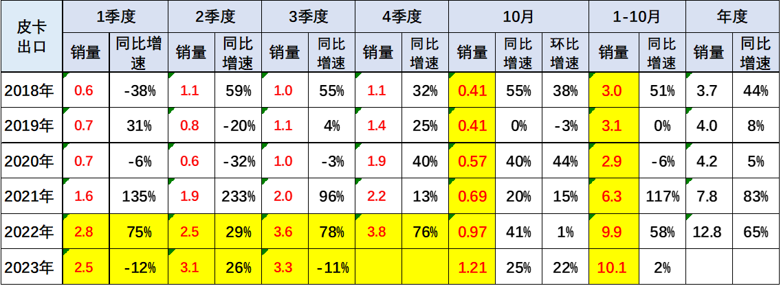 2023年10月份皮卡市場銷售4.2萬輛