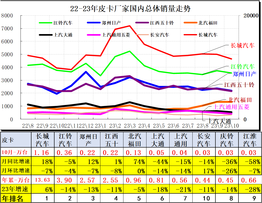 2023年10月份皮卡市場銷售4.2萬輛