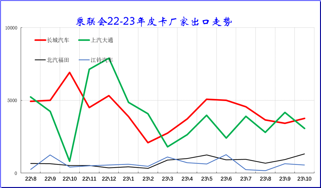 2023年10月份皮卡市場銷售4.2萬輛