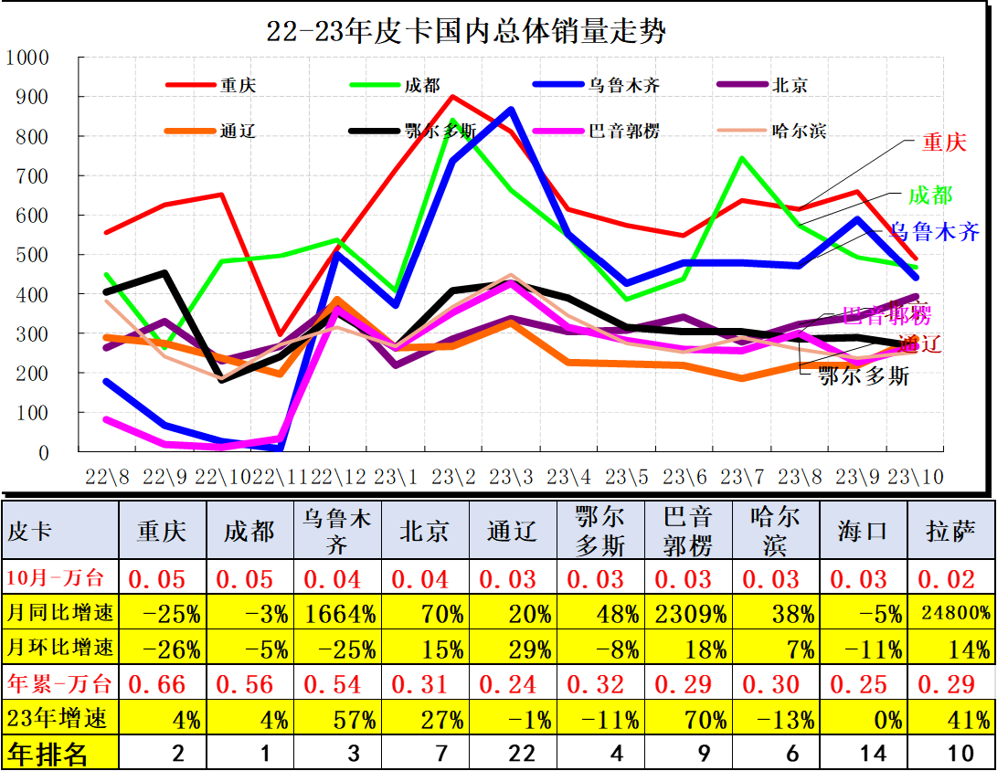 2023年10月份皮卡市場銷售4.2萬輛