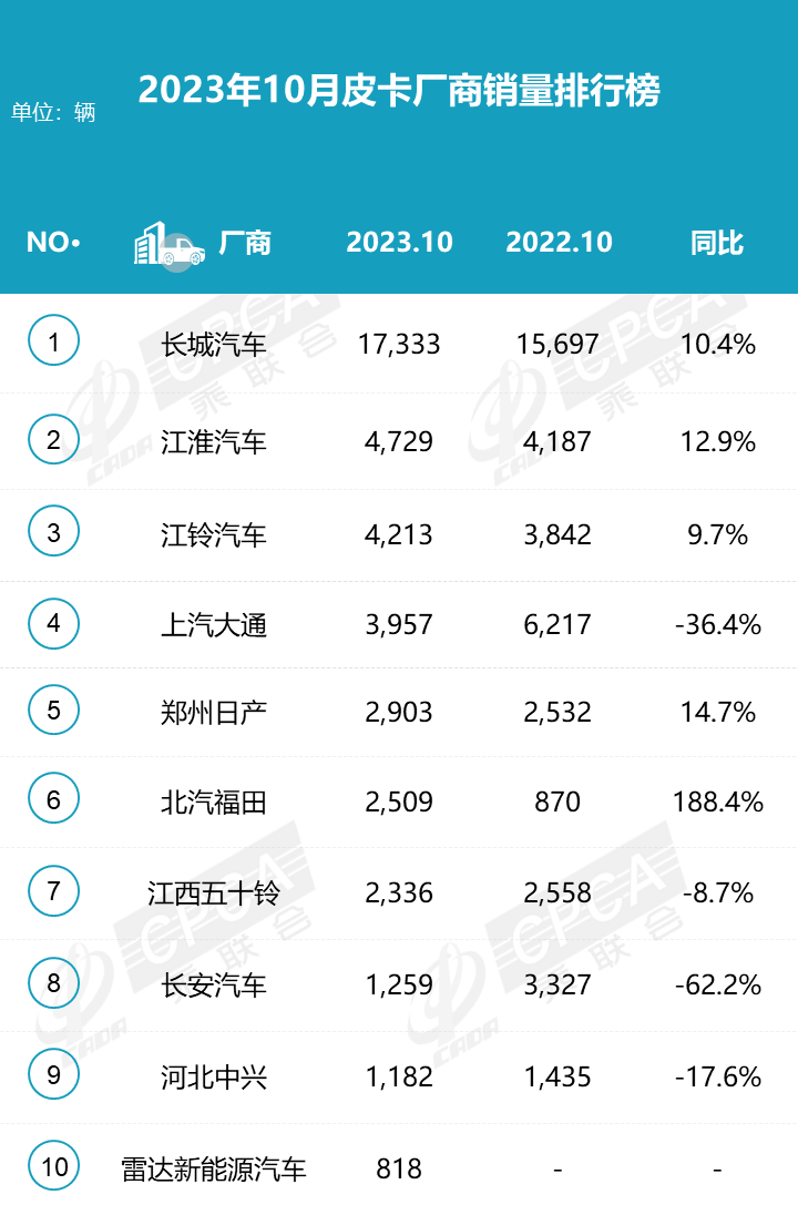 2023年10月份皮卡市場銷售4.2萬輛