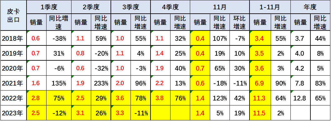 2023年11月份皮卡市場銷量分析  同比增長9%