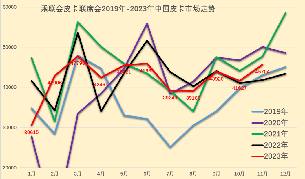 2023年11月份皮卡市場銷量分析  同比增長9%