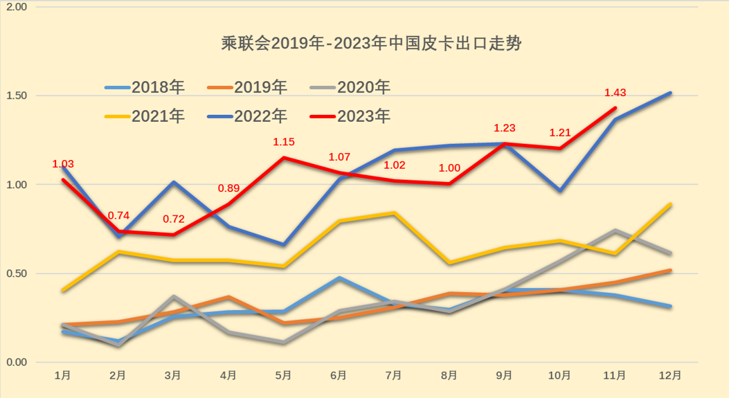 2023年11月份皮卡市場銷量分析  同比增長9%