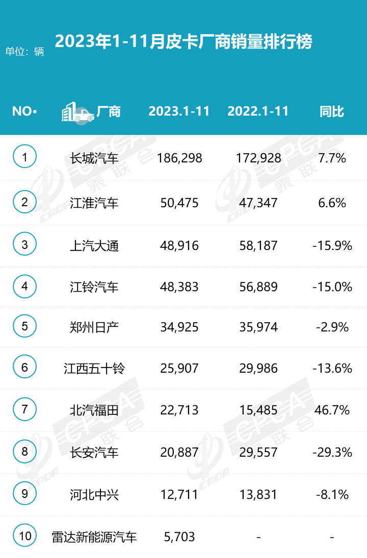 2023年11月份皮卡市場銷量分析  同比增長9%