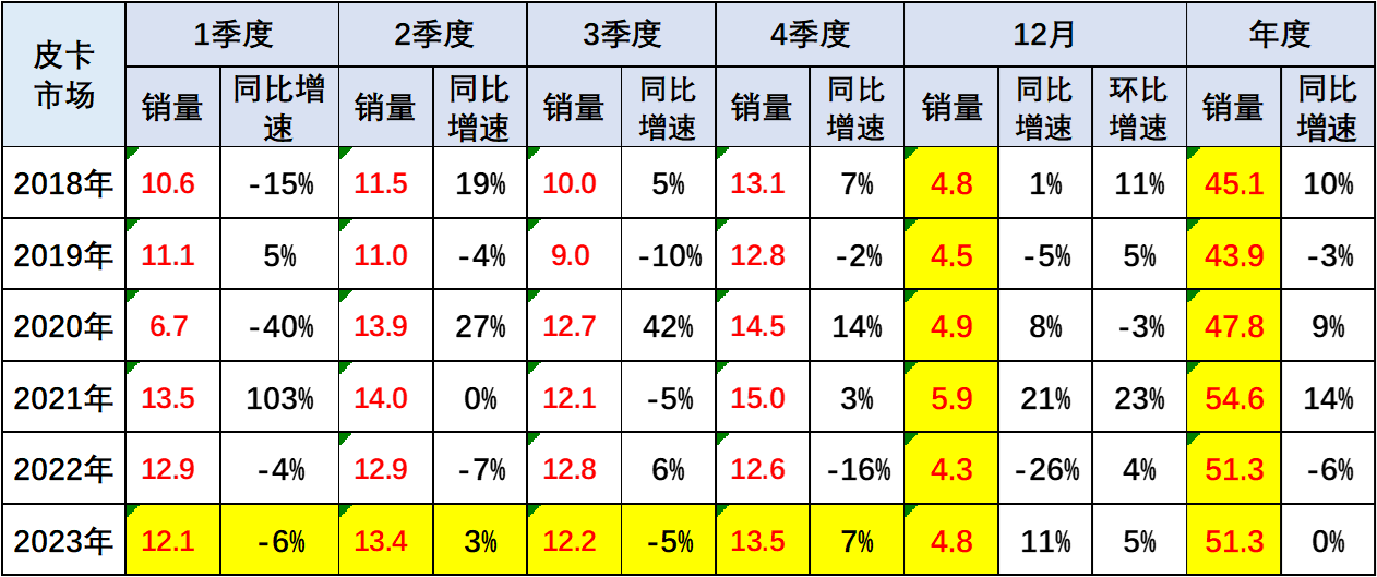 鯊魚(yú)王多變體汽車(chē)智能皮卡后箱蓋