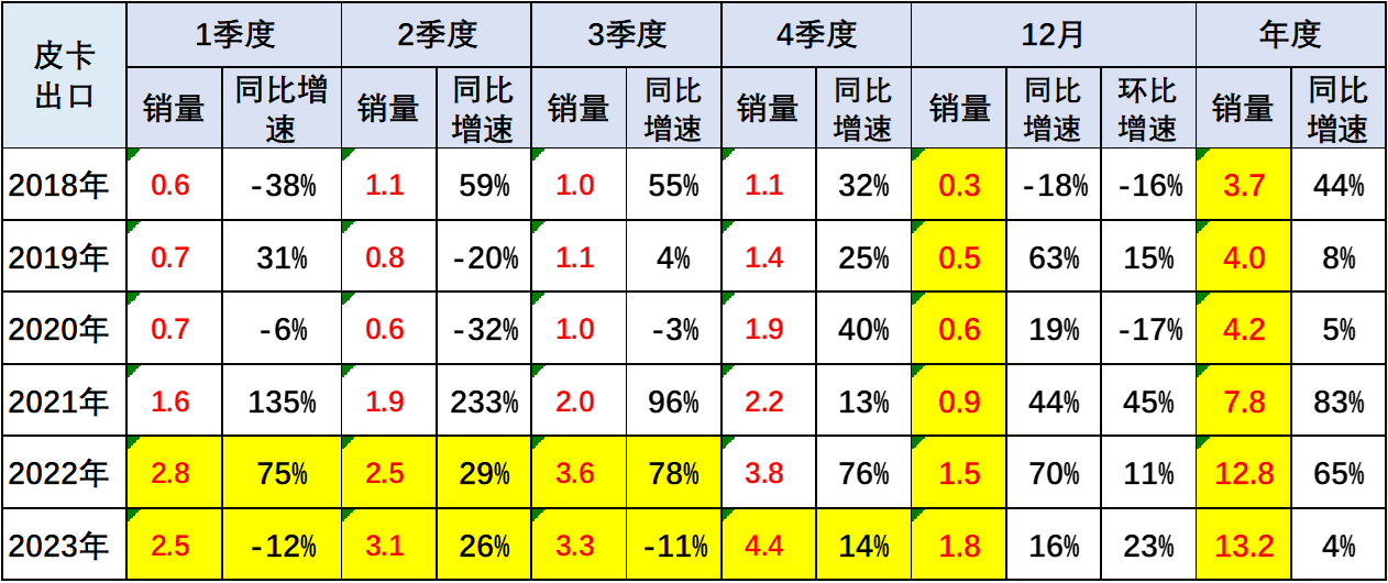 鯊魚(yú)王多變體汽車(chē)智能皮卡后箱蓋