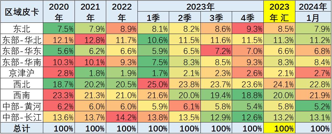 2024年1月皮卡銷量4.4萬輛 同比增長44%