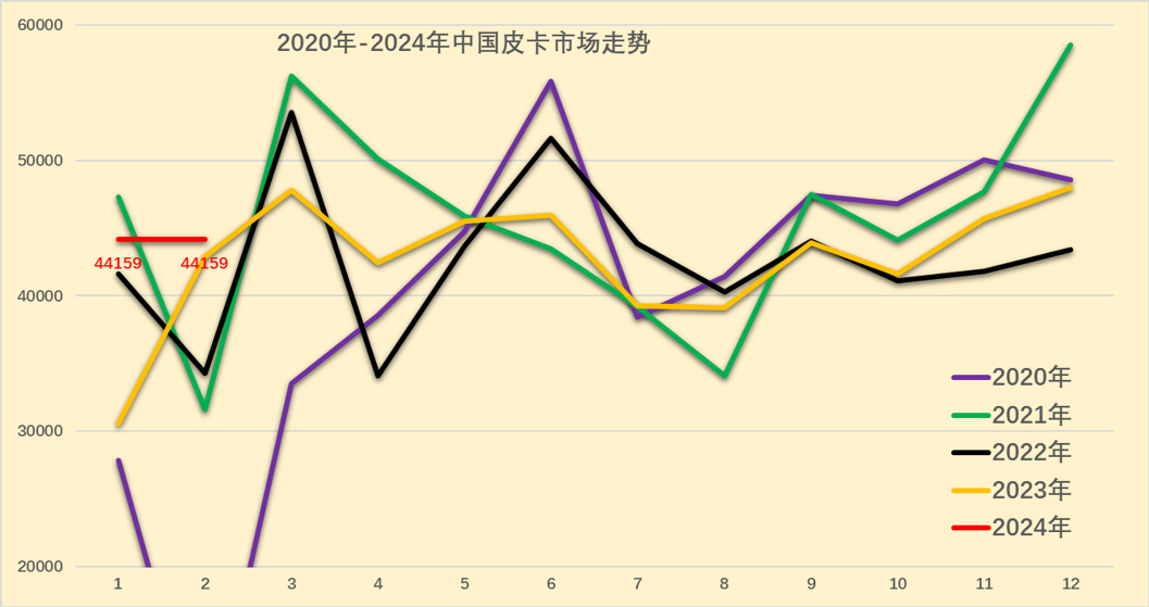 2024年1月皮卡銷量4.4萬輛 同比增長44%