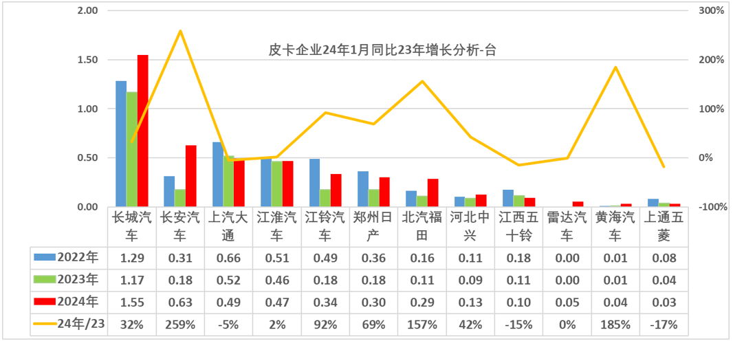 2024年1月皮卡銷量4.4萬輛 同比增長44%