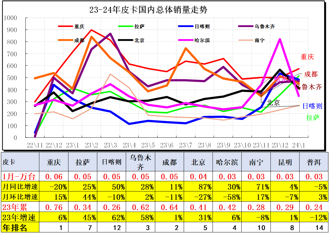 2024年1月皮卡銷量4.4萬輛 同比增長44%