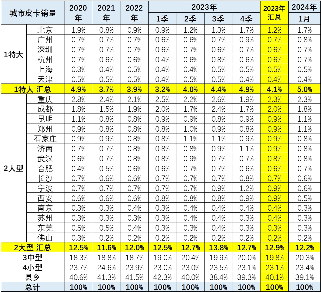 2024年1月皮卡銷量4.4萬輛 同比增長44%