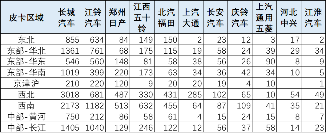 2024年1月皮卡銷量4.4萬輛 同比增長44%