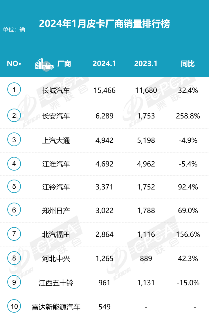 2024年1月皮卡銷量4.4萬輛 同比增長44%