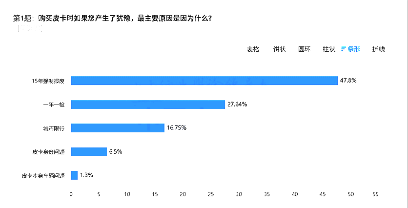 強制報廢與一年一檢：皮卡發(fā)展的兩大攔路虎