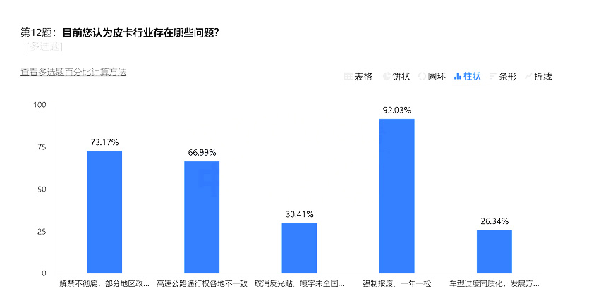 強制報廢與一年一檢：皮卡發(fā)展的兩大攔路虎