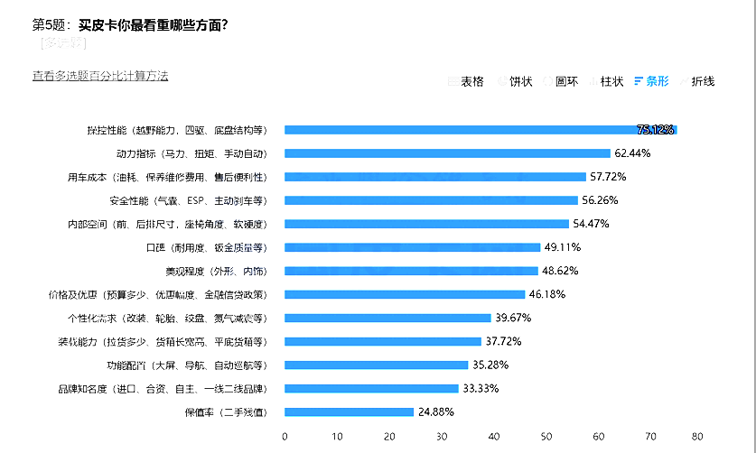 強制報廢與一年一檢：皮卡發(fā)展的兩大攔路虎