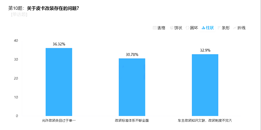 強制報廢與一年一檢：皮卡發(fā)展的兩大攔路虎