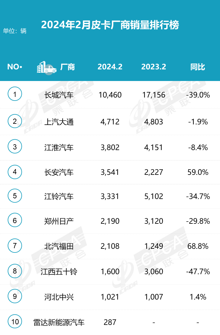 2024年2月皮卡銷量3.3萬輛  同比下降22.3%