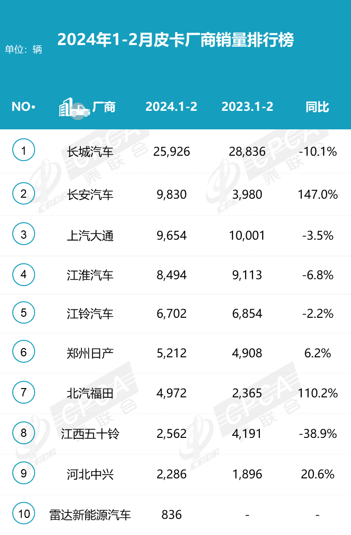 2024年2月皮卡銷量3.3萬輛  同比下降22.3%