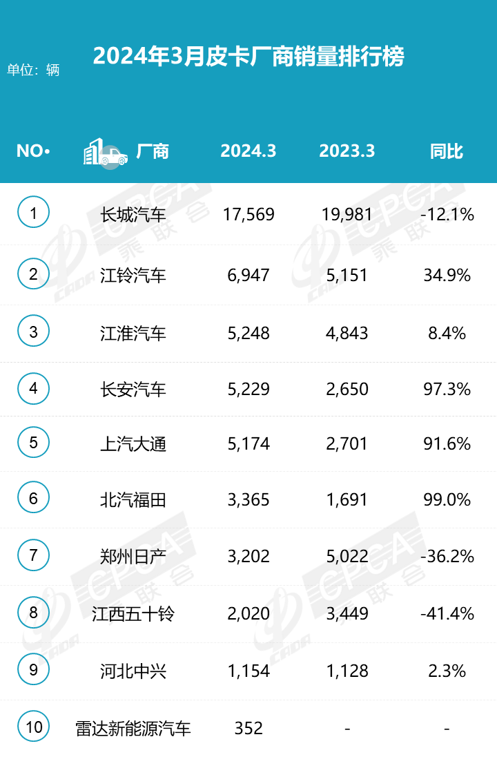 2024年3月皮卡銷量排行榜  增長明顯達5.1萬輛