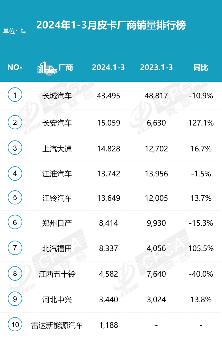 2024年3月皮卡銷量排行榜  增長明顯達5.1萬輛