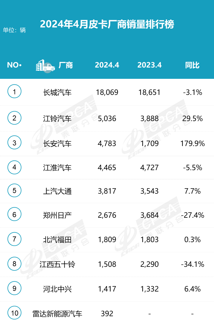 2024年4月皮卡市場(chǎng)分析 同比增長(zhǎng)4%