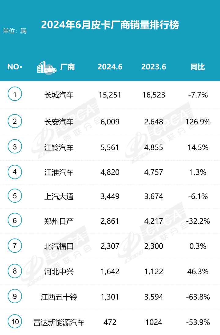 2024年6月皮卡銷量4.4萬(wàn)輛 上半年增長(zhǎng)持續(xù)