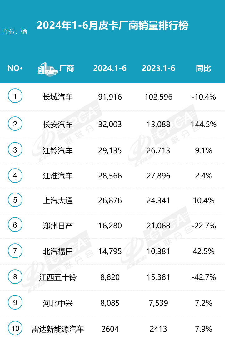 2024年6月皮卡銷量4.4萬(wàn)輛 上半年增長(zhǎng)持續(xù)