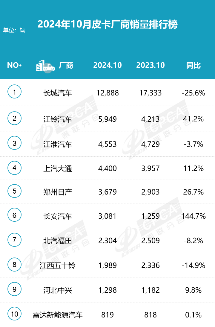 2024皮卡10月產(chǎn)銷微降，長城領(lǐng)跑