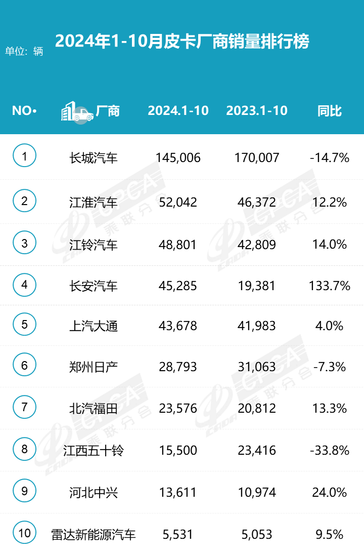 2024皮卡10月產(chǎn)銷微降，長城領(lǐng)跑