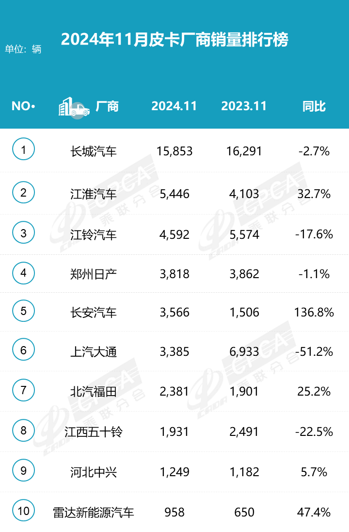 2024年11月皮卡市場(chǎng)分析 銷量4.4萬(wàn) 同比下降3.1%