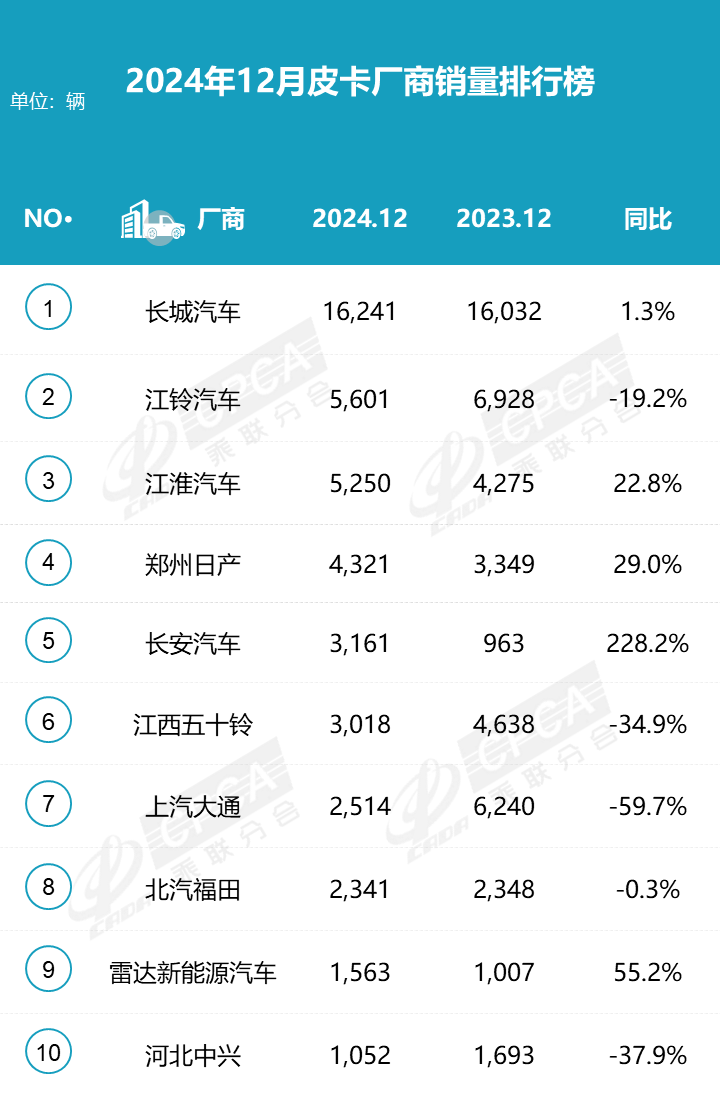 2024皮卡銷量揭曉 51.6萬輛微增0.6% 新能源皮卡引領(lǐng)新潮流