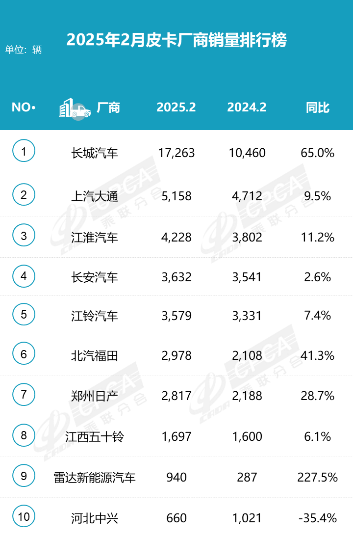 2025年皮卡市場(chǎng)火爆開場(chǎng)，2月生產(chǎn)大增31.6%！