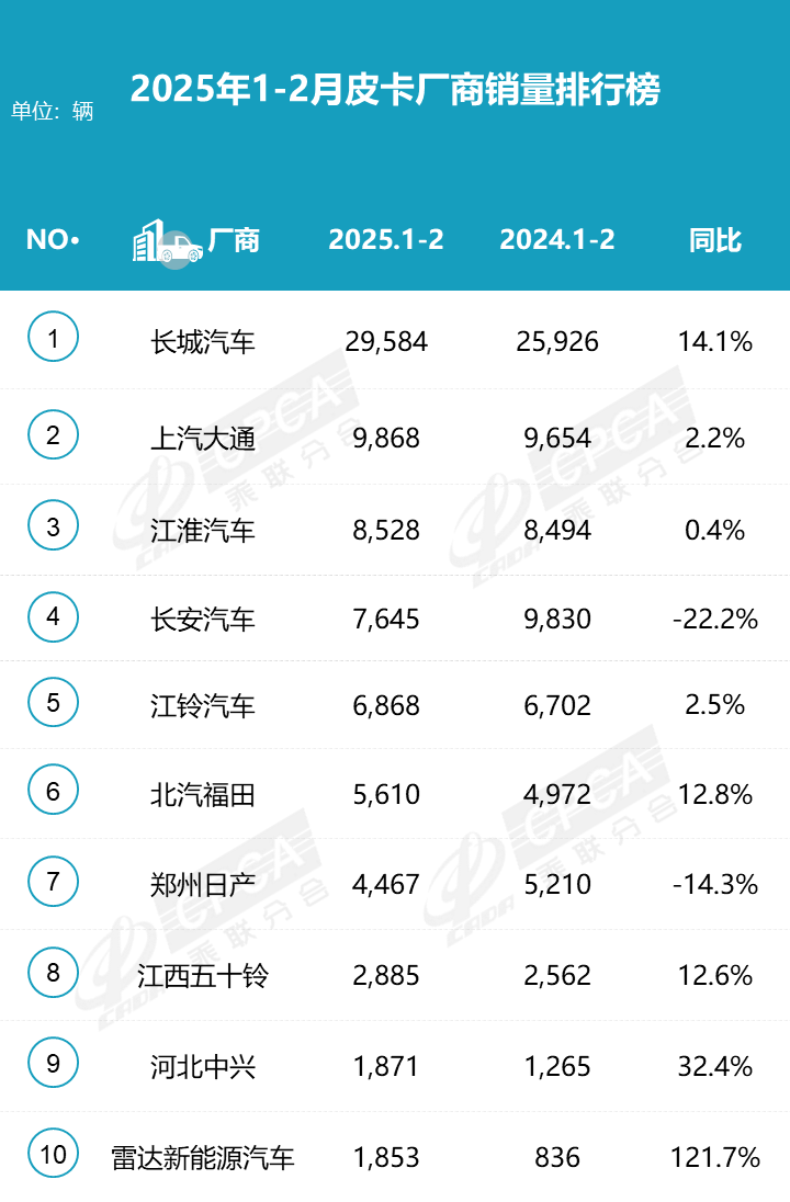 2025年皮卡市場(chǎng)火爆開場(chǎng)，2月生產(chǎn)大增31.6%！